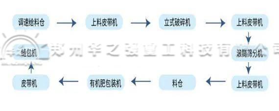 投資一套有機肥生產線應該如何挑選型號呢?